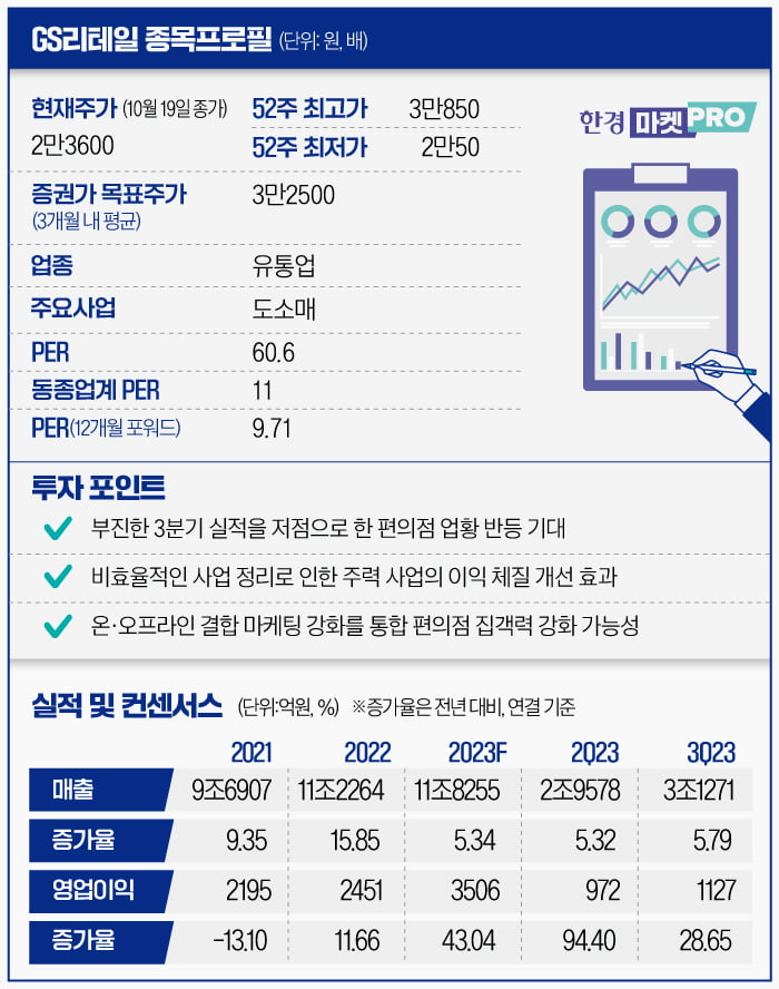 [온라인카지노PRO] 적자사업 정리하는 GS리테일…편의점 성장세도 기대