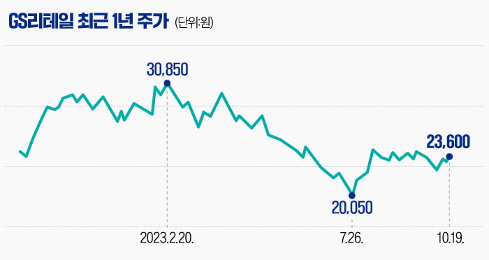 [온라인카지노PRO] 적자사업 정리하는 GS리테일…편의점 성장세도 기대