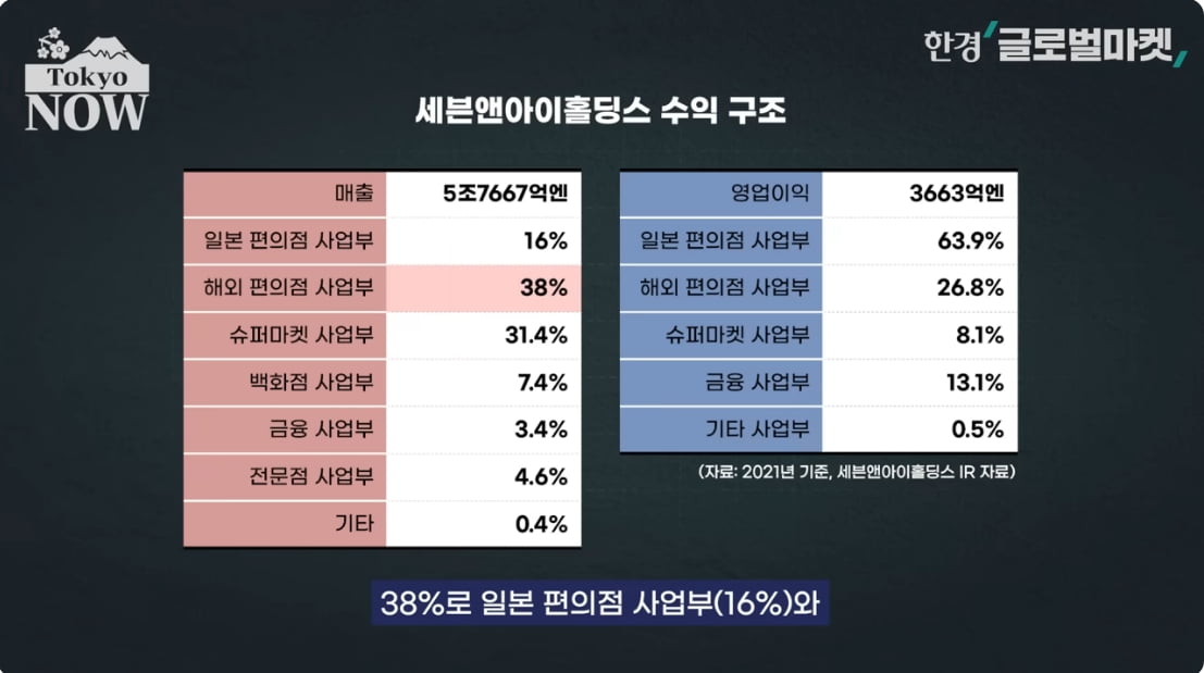 '요즘 누가 백화점 가나'…日 세븐일레븐의 '파격 결단' [정영효의 일본산업 분석]