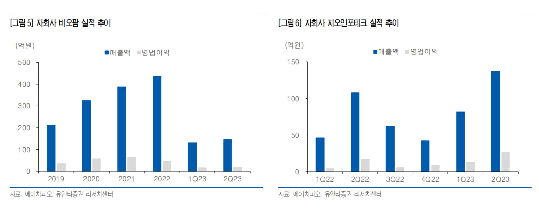 “에이치피오, 판매망 확대 등으로 하반기 성장세 이어갈 것”