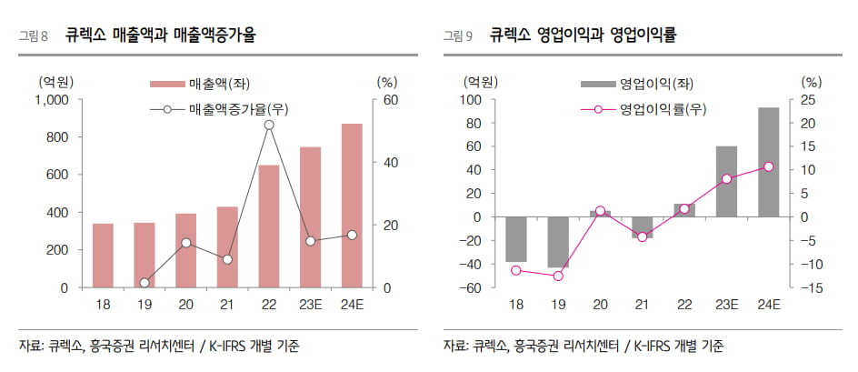 “큐렉소, 올해 이익 측면에서의 퀀텀점프 예상”