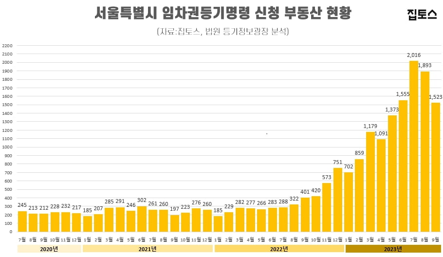 서울시 임차권등기명령 신청 현황. 사진=집토스