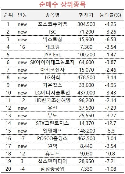 [마켓PRO] 수익률 상위 1% 초고수들 '포스코퓨처엠' 쓸어담아