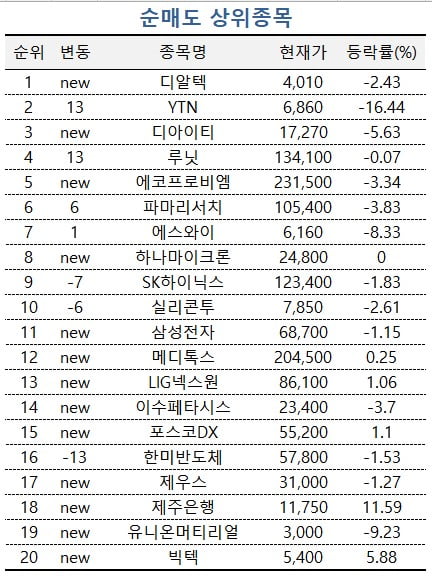 [마켓PRO] 수익률 상위 1% 초고수들 '포스코퓨처엠' 쓸어담아