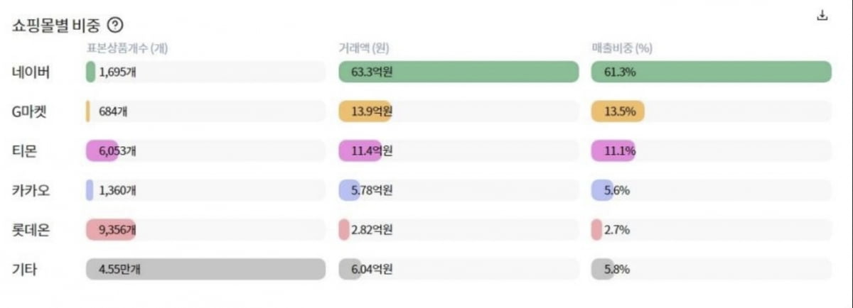 가구/인테리어 카테고리의 플랫폼별 거래액 점유율 @이데리