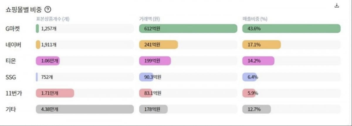 디지털/전자제품 카테고리의 플랫폼별 거래액 점유율 @이데리