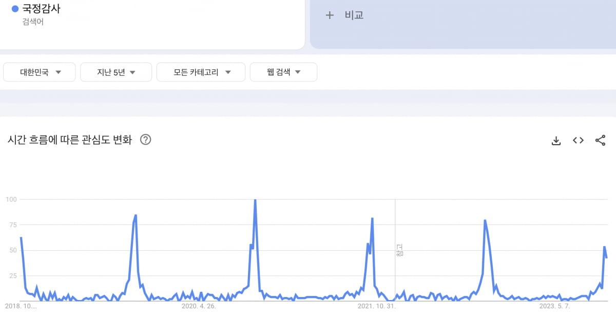 최근 5년간 국정감사 키워드 검색량. /출처=구글 트렌드