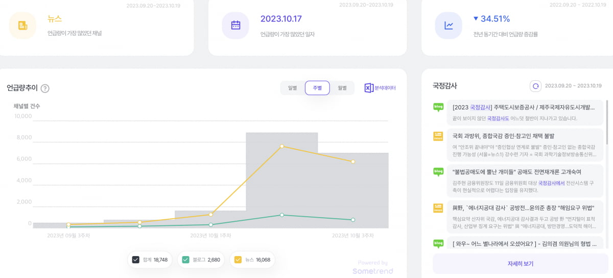 국정감사 소셜 언급량. /출처=썸트렌드