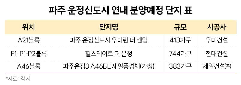 올해 수도권 청약 가장 많이 몰린 ‘파주 운정’…연내 남은 분양 단지 계속