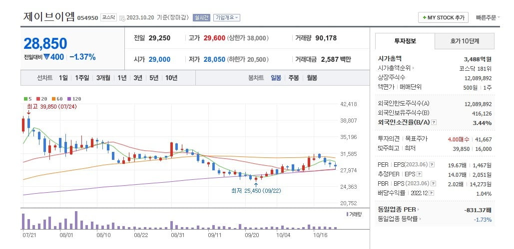 제이브이엠 주가 일봉 그래프 캡처.