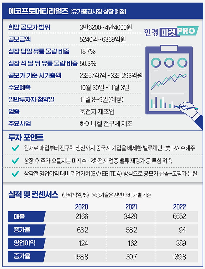 [마켓PRO] "청약 고민되네"…에코프로머티리얼즈, IPO 흥행할까