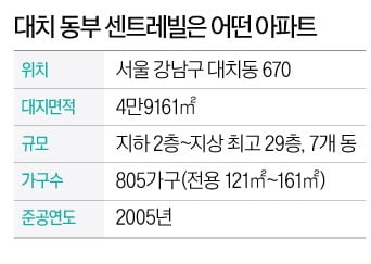 안전진단∼입주까지 56개월…대치동부센트레빌 '초고속 재건축' 비결