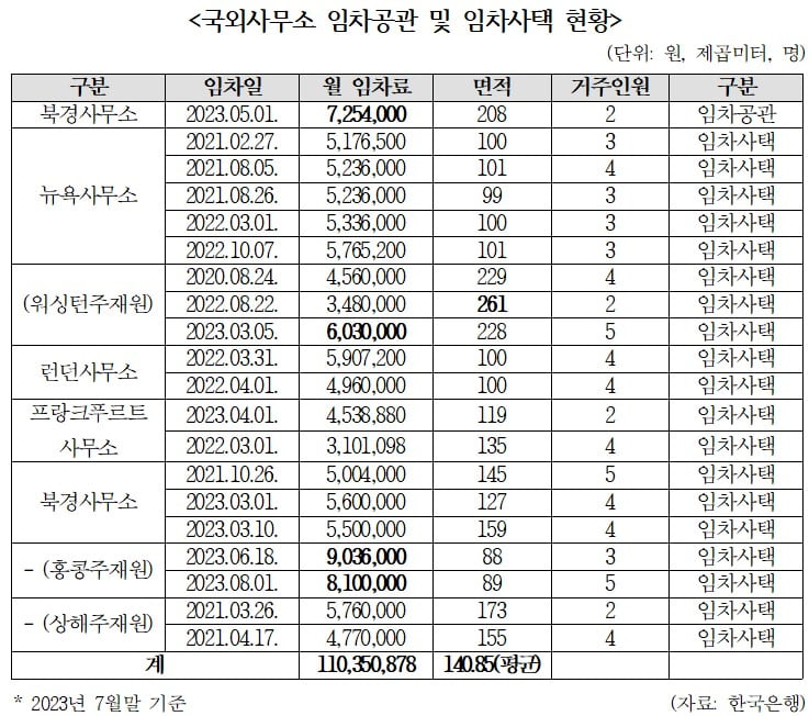 月 900만원 사택 사는 한은 국외 직원…"과도한 지원" 지적