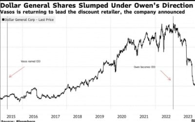 실적 악화에 美 달러제너럴 주가 반토막…전임 CEO 복귀 돌파구되나