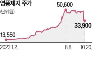 영풍제지 주가 조작 일당, 부당이득 1000억원대 달해