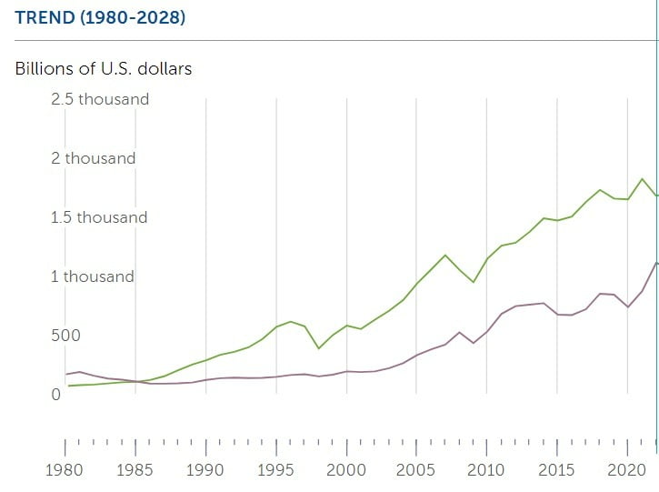 한국(녹색)과 사우디아라비아(적색)의 1980~2022년 국내총생산(GDP) 추이. 국제통화기금(IMF)