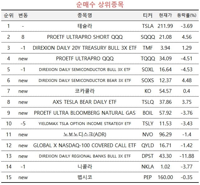 [마켓PRO] 3일간 17% 떨어진 테슬라 '줍줍'하는 주식 고수들