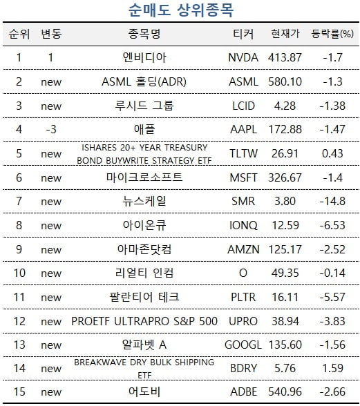 [마켓PRO] 3일간 17% 떨어진 테슬라 '줍줍'하는 주식 고수들