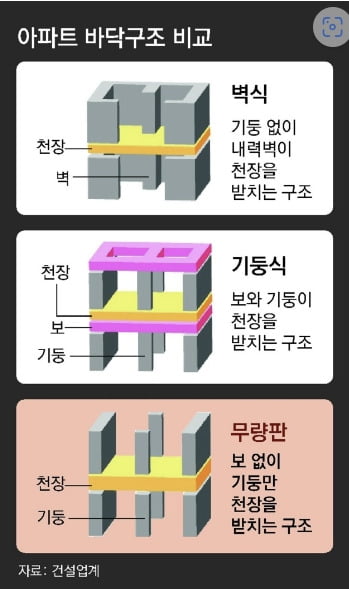 아파트 바닥구조 비교.  /국토부