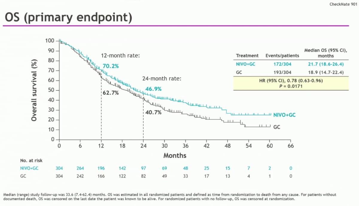 같은 날 공개된 요로상피암 1차 치료에 쓰인 옵디보와 화학요법 병용 전체 생존기간(OS) 데이터. 대조군 대비 나은 효능을 보였으나 경쟁약인 파드셉과 키트루다의 효능에 크게 미치지 못했다. ESMO 제공