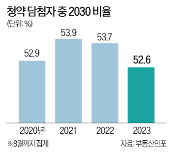 "아파트 가격·입지 안 따져"…요즘 2030, 청약 무조건 GO