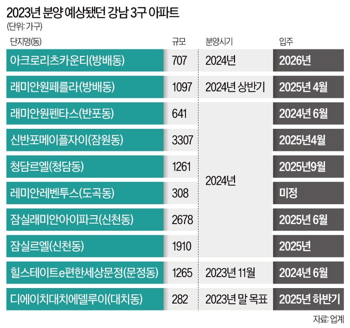 강남 '로또 청약' 줄줄이 밀렸다…올해 마지막 알짜단지는?