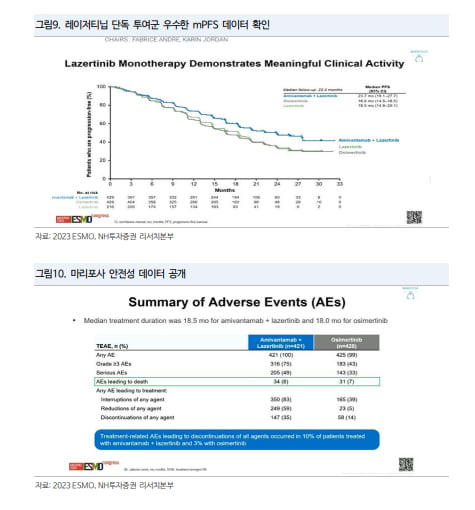 “유한양행, 1차 표준치료제 가능성 증명…연내 FDA 승인 신청 예상”