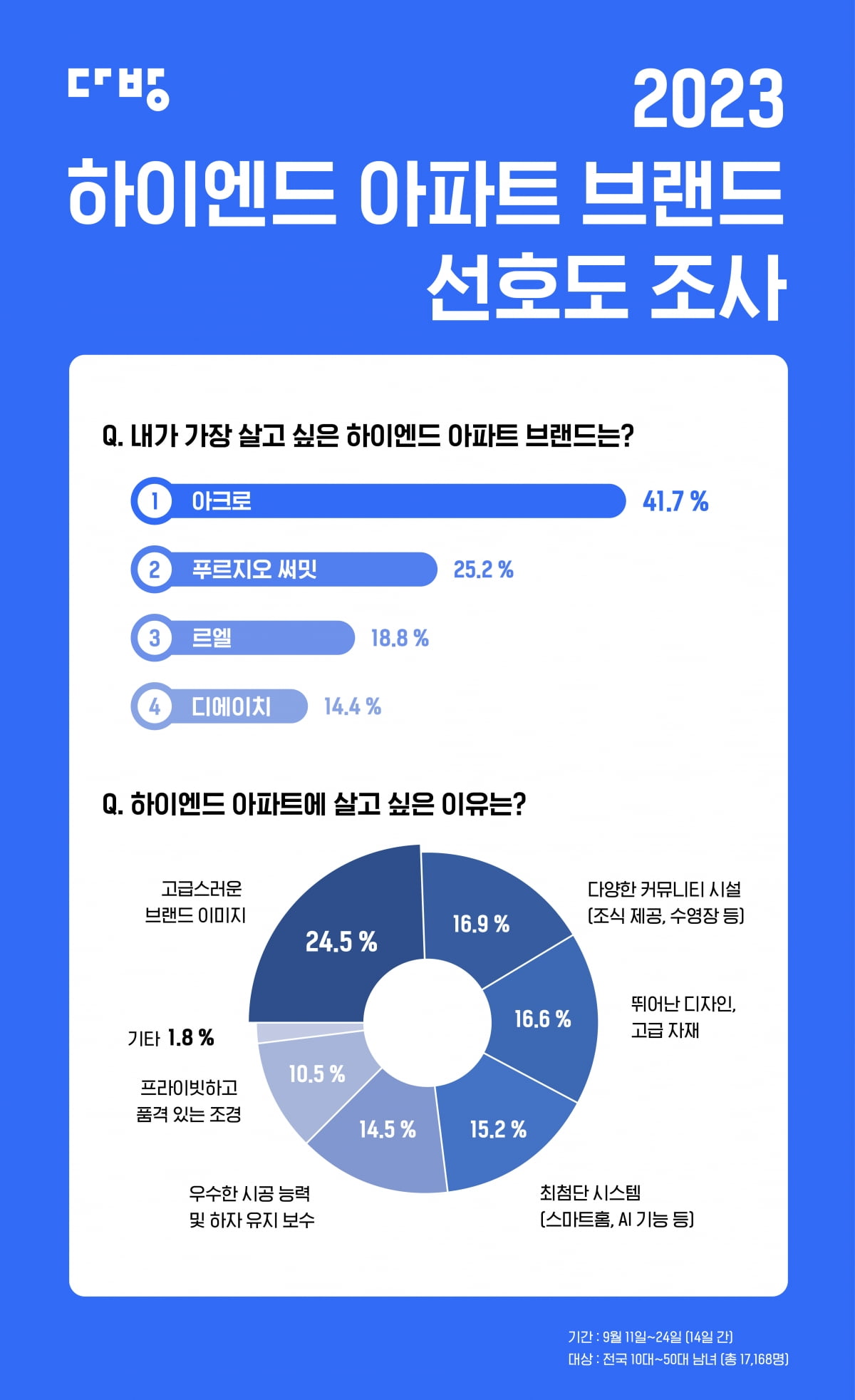  DL이앤씨 아크로 3회 연속 하이엔드 아파트 고객 선호도 1위. 사진=다방