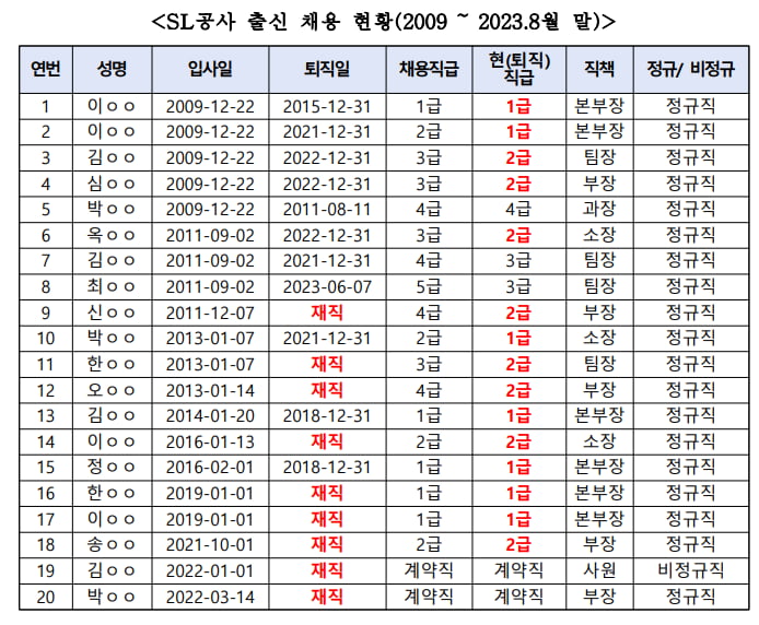 SL공사, 특정회사에 250억 몰아주고 관료들 재취업 시켜