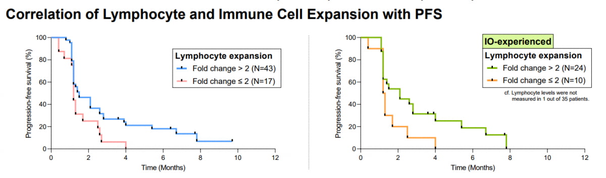 GI-101 투약 후 면역세포가 2배 이상 증가한 환자와 그렇지 않은 환자의 무진행생존기간(PFS) 비교. 면역세포 수를 늘리는 GI-101의 작용기전이 임상적 이득으로 연결된 걸 확인할 수 있다. 면역항암제 치료에 실패한 환자에게서도 효능을 확인했다(오른쪽). 지아이이노베이션 제공.