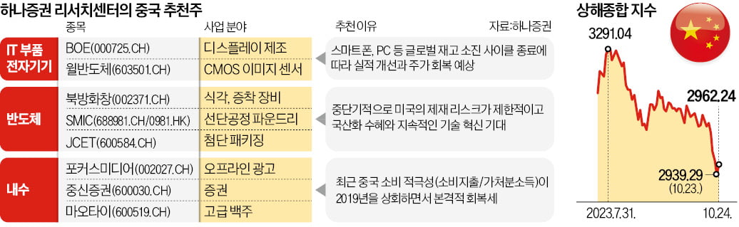 中 주식 저가 매수 기회?…전망 180도 바꾼 증권가