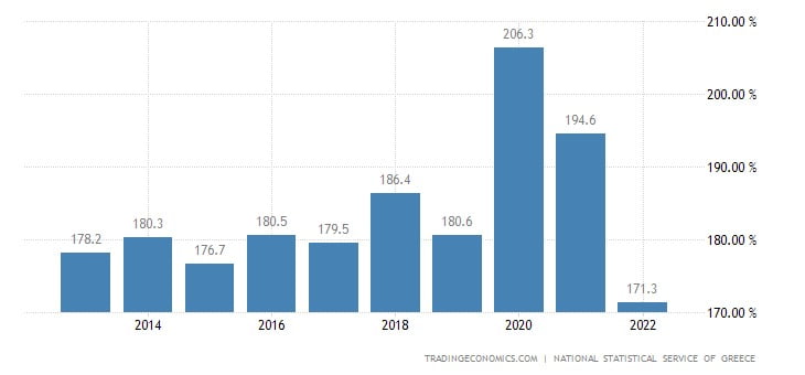 그리스의 GDP 대비 국가 부채 비중. 트레이딩이코노믹스