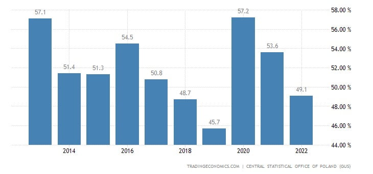폴란드의 GDP 대비 국가 부채 비중. 트레이딩 이코노믹스