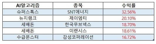 코인은 오르지만 내 보유종목은 오르지 않는다면????