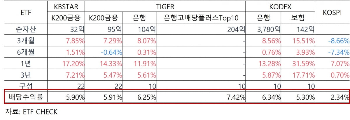 국내 상장 금융 ETF