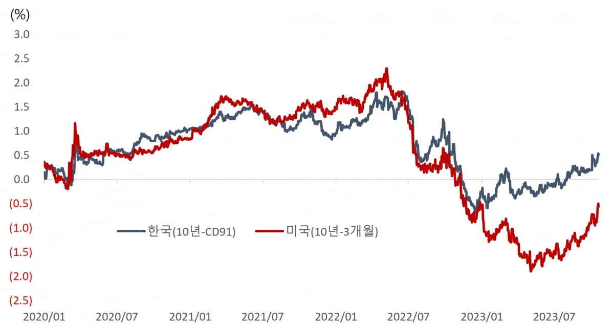 한미 장단기금리 차이 추이