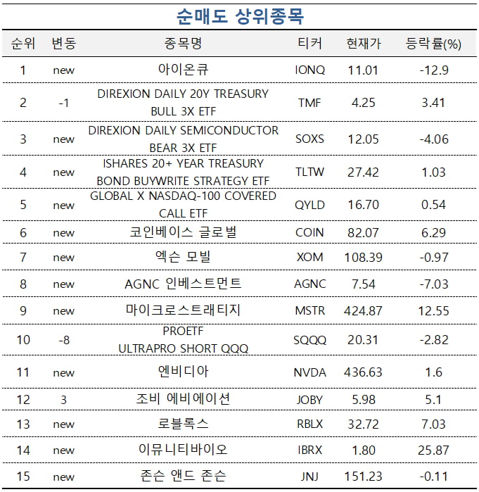 [마켓PRO] 비만약 출시 앞둔 '일라이릴리' 산 초고수들…아이온큐는 팔아