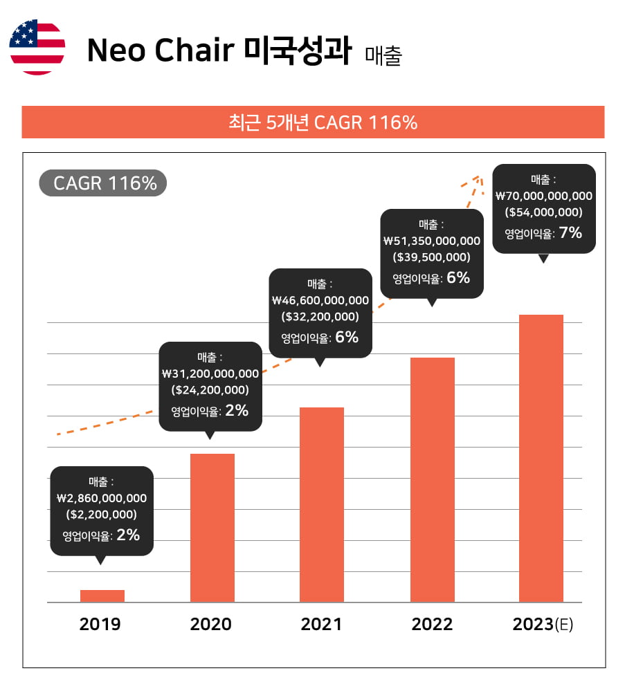 네오체어가 3년만에 아마존 1위 찍은 비결은?[중기탐구-숨은 1인치]