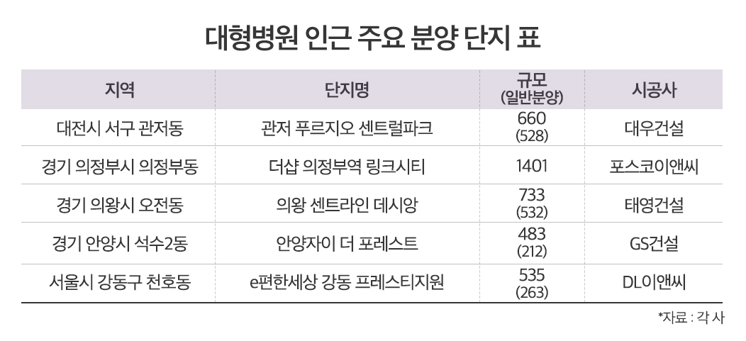 '병세권’이 뜬다…예비 우리 카지노 끌어들이는 아파트 키워드는