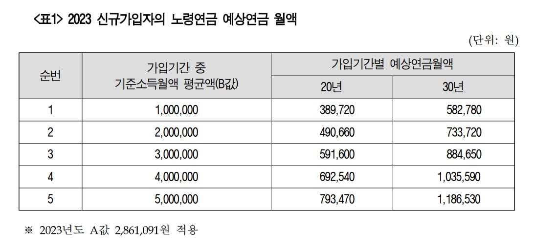 국민연금공단 제공