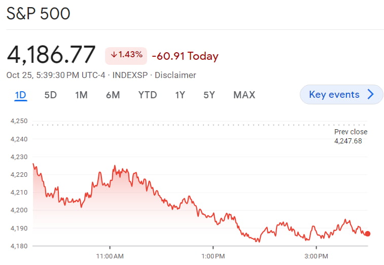 다시 5% 다가선 금리…무너진 S&P 4200 [김현석의 월스트리트나우]