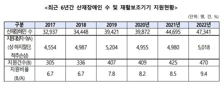 산재 장애인, 5년 만에 30% 증가…"중증 장애인 늘어"