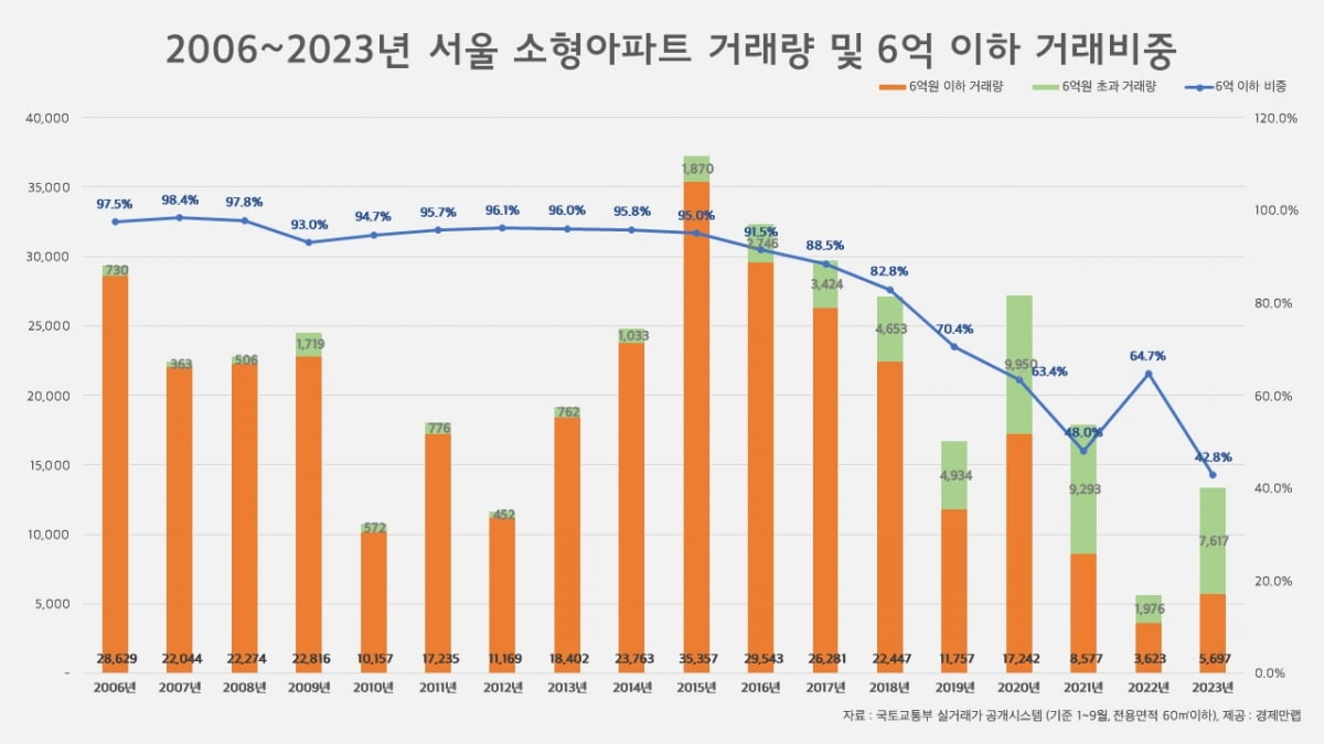 올해 1~9월 서울에서 6억원 이하에 거래된 소형 카지노사이트(전용 60㎡ 이하) 비중이 역대 최저 수준을 기록했다. 사진=경제만랩