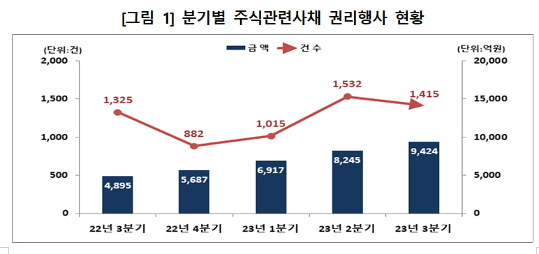 3분기 주식관련사채 권리슬롯 꽁 머니 금액 9424억…2분기 대비 14.3% ↑