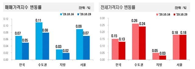 매매 및 전세가격지수 변동률 사진=온라인바카라부동산원