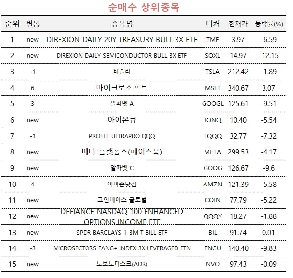 [마켓PRO] 국채 금리 상승에도 '청개구리' 투자…장기채 ETF 담는 고수들