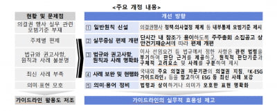 "자산운용사, 의결권 행사 땐 이렇게"…가이드라인 실무 중심 개편