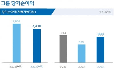 우리금융 3분기 순익 8994억원…전년 동기 대비 0.04% 감소