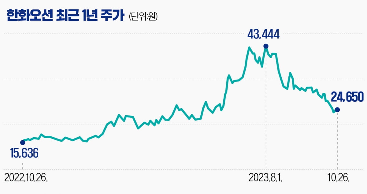 [마켓PRO] 유상증자에 수주 부진 한화오션…흑자전환이 반등 계기?