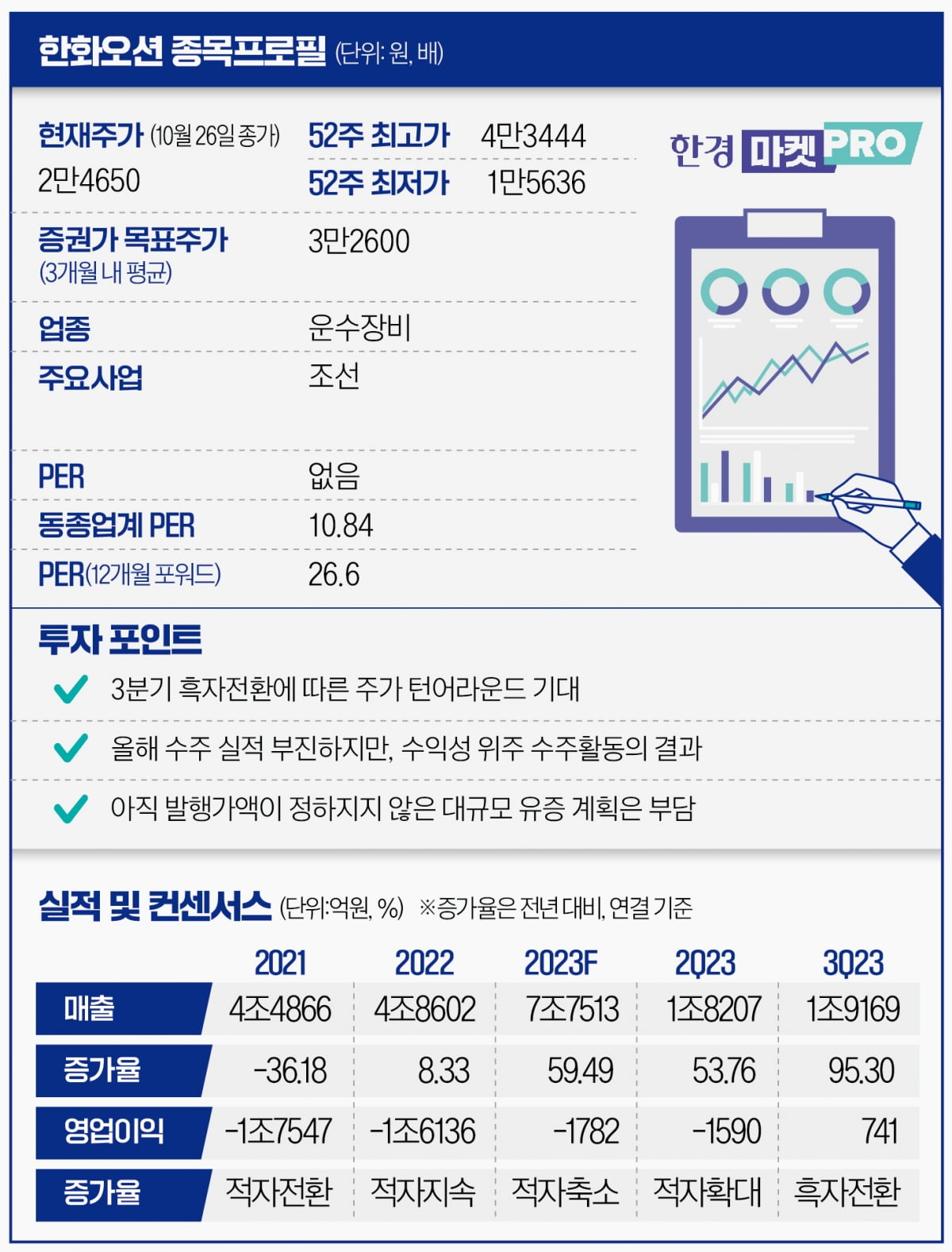 [마켓PRO] 유상증자에 수주 부진 한화오션…흑자전환이 반등 계기?